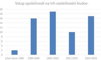 Graf 3: Nárůst firem v oboru ozeleňování budov je patrný na datech o vstupu firem na trh. V 90. letech vstoupilo na trh 16 respondentů, 2001–2010 to bylo 19 respondentů a za poslední období 2011-2019 to bylo celkem 27 firem. © Odborná Sekce Zelené střechy při Svazu zakládání a údržby zeleně, www.zelenestrechy.info