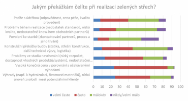 Graf 4: Překážky, na které firmy v oboru narážejí, a jejich četnost. © Odborná Sekce Zelené střechy při Svazu zakládání a údržby zeleně, www.zelenestrechy.info