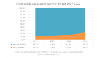Graf 5: Vývoj podílu zadavatelů zelených střech 2017–2020. Projekty jsou zastoupeny z hlediska četnosti, nikoli z hlediska hodnoty. © Odborná Sekce Zelené střechy při Svazu zakládání a údržby zeleně, www.zelenestrechy.info