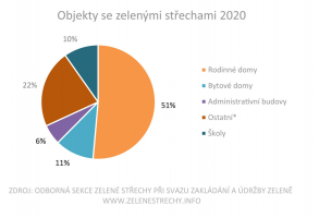 Graf 6: Rozdělení projektů se zelenými střechami dle typu objektu. Projekty jsou zastoupeny z hlediska četnosti, nikoli z hlediska hodnoty. V kategorii ostatní jsou zahrnuty všechny ostatní typy objektů, které mají v celkovém souboru relativně marginální zastoupení. Jsou to budovy jako komunitní / kulturní centra, nemocnice, domovy pro seniory, tělocvičny, hotely, průmyslové haly, vinařství, hasičské zbrojnice, obchodní centra či sportovní haly. © Odborná Sekce Zelené střechy při Svazu zakládání a údržby zeleně, www.zelenestrechy.info