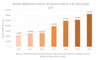 Graf 7: Každoroční přírůstek nově založených extenzivních i intenzivních zelených střech na území České republiky za období 2014–2020. Jedná se o roční přírůstky, ne celkovou plochu zelených střech na území republiky. © Odborná Sekce Zelené střechy při Svazu zakládání a údržby zeleně, www.zelenestrechy.info