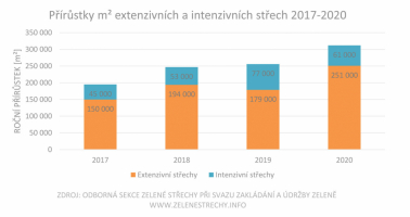 Graf 8: Přírůstky extenzivních a intenzivních zelených střech v posledních 4 letech. © Odborná Sekce Zelené střechy při Svazu zakládání a údržby zeleně, www.zelenestrechy.info
