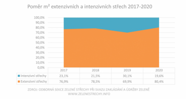 Graf 9: Poměr nově vzniklých extenzivních a intenzivních střech v posledních 4 letech. Většinu plochy zelených střech na území ČR tvoří extenzivní zelené střechy. © Odborná Sekce Zelené střechy při Svazu zakládání a údržby zeleně, www.zelenestrechy.info