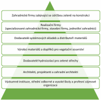 Obr. 1: Dodavatelský (hodnotový) řetězec subjektů v oboru zelených střech v České republice. © Odborná Sekce Zelené střechy při Svazu zakládání a údržby zeleně, www.zelenestrechy.info