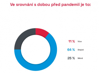 Zdroj: CEEC Research
