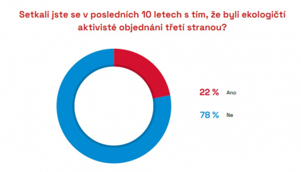 Zdroj: CEEC Research