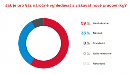 Zdroj: CEEC Research
