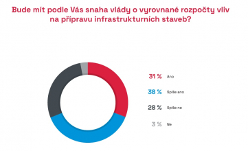 Zdroj: CEEC Research