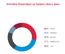 Zdroj: CEEC Research