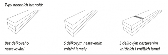 Typy okenních hranolů