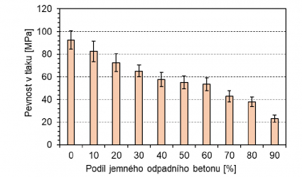 Obr. 1. Porovnání pevností v tlaku první sady testovaných vzorků, s uvedením směrodatné odchylky.