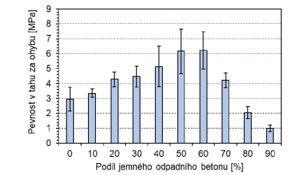 Obr. 2. Porovnání pevností v tahu za ohybu první sady testovaných vzorků, s uvedením směrodatné odchylky.