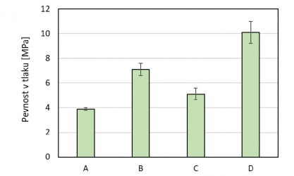 Obr. 3. Porovnání průměrných hodnot pevnosti v tlaku vzorků sady 2 po 28 dnech, s uvedením směrodatné odchylky.