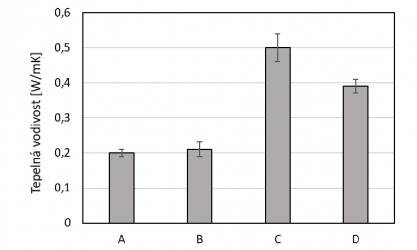 Obr. 4. Porovnání průměrných hodnot součinitele tepelné vodivosti vzorků sady 2 po 28 dnech, s uvedením směrodatné odchylky.