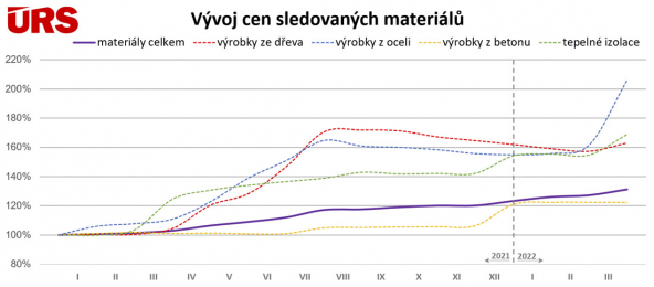 Vývoj cen stavebních materiálů