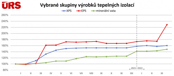 Vývoj cen stavebních materiálů