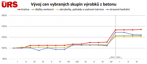 Vývoj cen stavebních materiálů