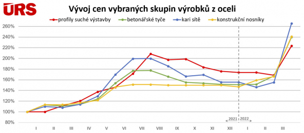 Vývoj cen stavebních materiálů