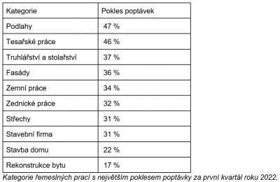 Zdroj: Data společnosti NejŘemeslníci.cz