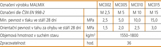 Čerstvé zdicí malty MALMIX