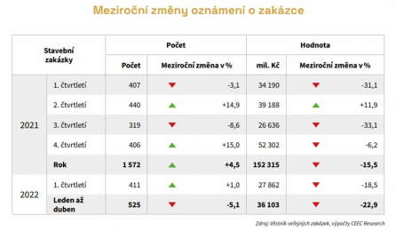 Meziroční změny oznámení o zakázce