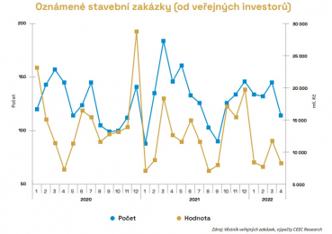 Oznámené stavební zakázky (od veřejných investorů)