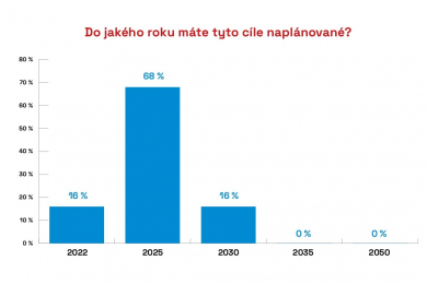 Zdroj: CEEC Research