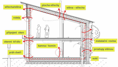 Nejčastější místa vzniku netěsností. Jedná se především o místa napojení konstrukcí, kde vznikají problematicky utěsnitelné detaily