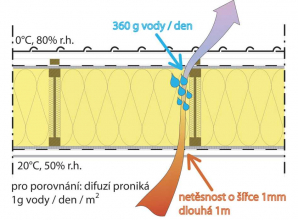 Problematické místo v konstrukci: přes nekvalitně provedený detail může teplý vlhký vzduch proudit z interiéru do exteriéru. Na chladnějších částech konstrukce může pak dojít ke kondenzaci vodních par. Velká část poruch budov je způsobena právě tímto. Pomoci může pečlivě provedená vzduchotěsnicí vrstva