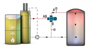 Schematické znázornění funkce odklonění (foto: Taconova Group AG)