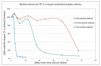 Graf: Rychlost stárnutí při 70 °C a různých rychlostech pohybu vzduchu