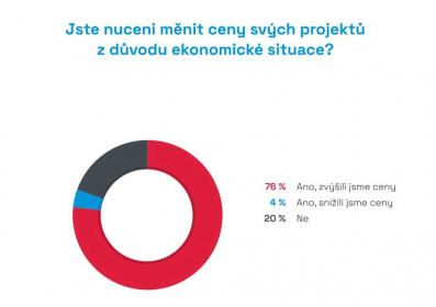 Zdroj: CEEC Research