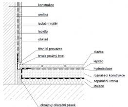 Obr. 10: Schematické znázornění provedení vodorovné obvodové spáry s použitím PE těsnicího provazce