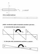 Obr. 4: Vliv plnohodnotného spřažení panelů v stěně při namáhání ohybem (např. působení větru)