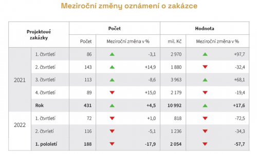 Zdroj: Věstník veřejných zakázek, výpočty CEEC Research