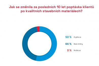 Zdroj: CEEC Research
