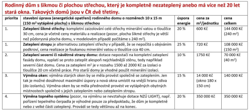 priority-zatepleni-co-zateplit-a-za-kolik-stavebni-upravy-rmala-zelena-usporam-light 105052