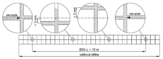 Obr. 11: Kontrola šířky spáry mezi obkladovými prvky