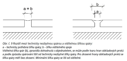 Obr. č. 9: Rozdíl mezi technicky nezbytnou spárou a viditelnou šířkou spáry