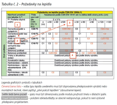 Tabulka č. 2 – Požadavky na lepidla