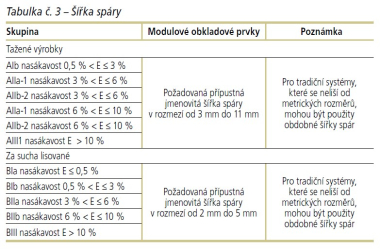 Tabulka č. 3 – Šířka spáry