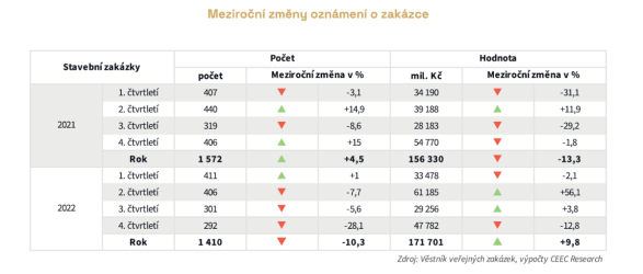Ve srovnání s rokem 2021, kdy počet veřejných zakázek ve stavebnictví rostl o +4,5 %, v roce 2022 veřejných zakázek ubylo o −10,3 %