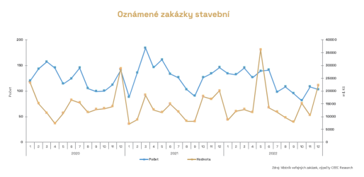 Vývoj hodnoty veřejných zakázek ve stavebnictví v roce 2022 významně ovlivnilo oznámení velké zakázky Dopravního podniku hl. m. Prahy na metro D ve výši předpokládané ceny 24,6 mld. Kč
