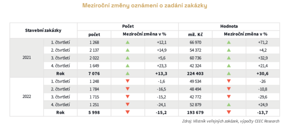 Meziroční změny oznámení o zadání zakázky