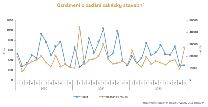 Oznámené o zadání zakázky stavební