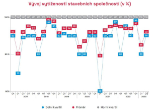 graf-vyvoj-vytizenosti-kapacit-stavebnich-firem 105226