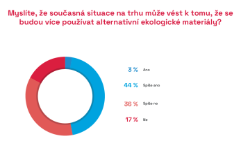Zdroj: CEEC Research