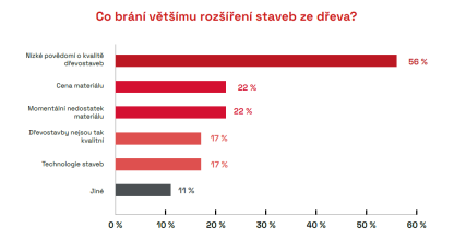 Dvě třetiny dotázaných stavebních firem (67 %) považuje stavby ze dřeva za ekologicky šetrnější k životnímu prostředí než stavby klasické