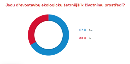 Nižší pořizovací cena dřevostaveb je dalším aspektem, který se často uvádí u výhod dřevostaveb oproti stavbám klasickým