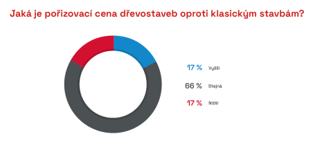 Rozšíření staveb ze dřeva omezuje nízké povědomí o kvalitě